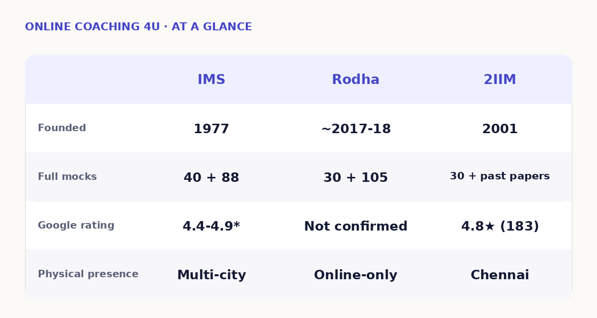 IMS vs Rodha vs 2IIM at a glance comparison table