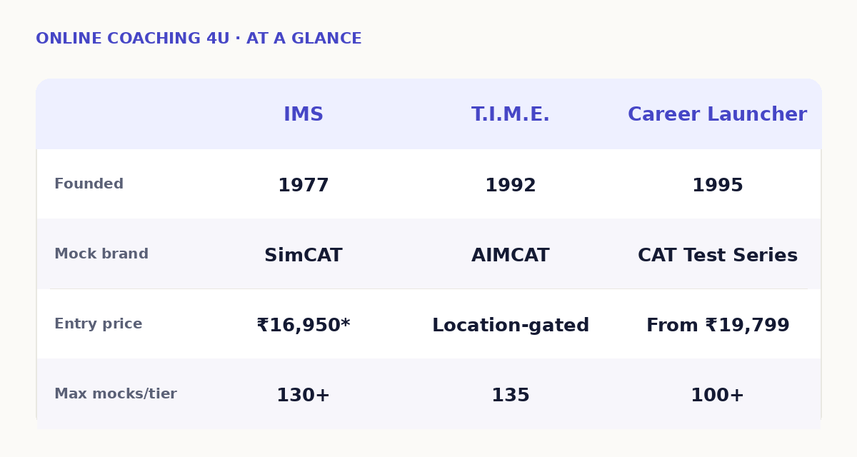 IMS vs T.I.M.E. vs Career Launcher at a glance comparison table