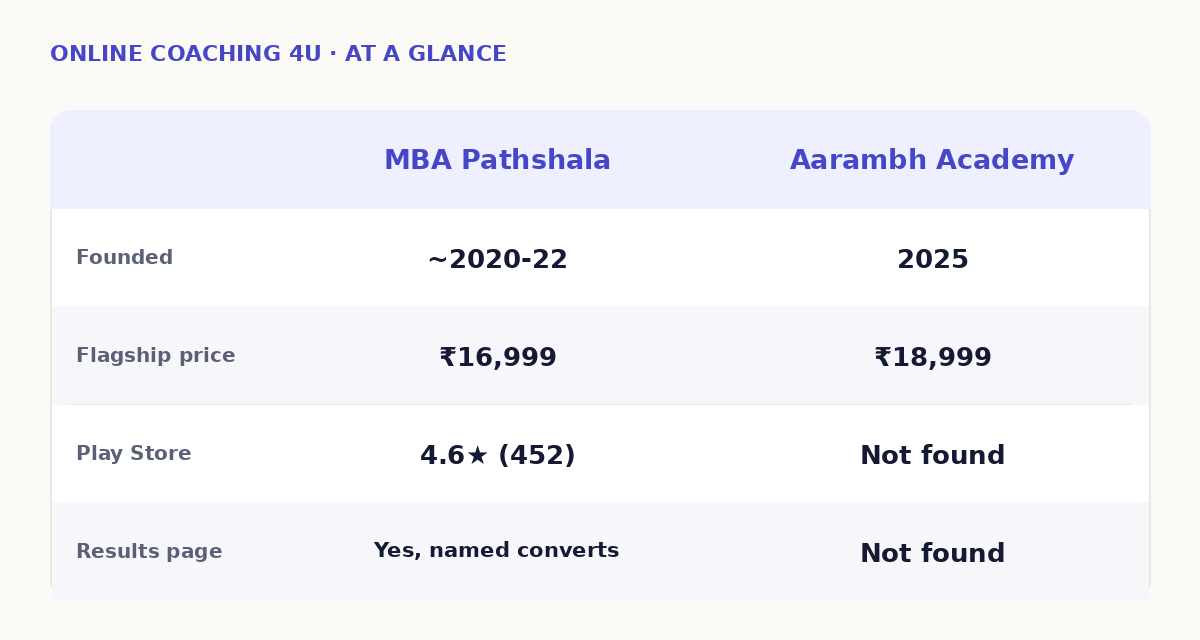 MBA Pathshala vs Aarambh Academy at a glance comparison table