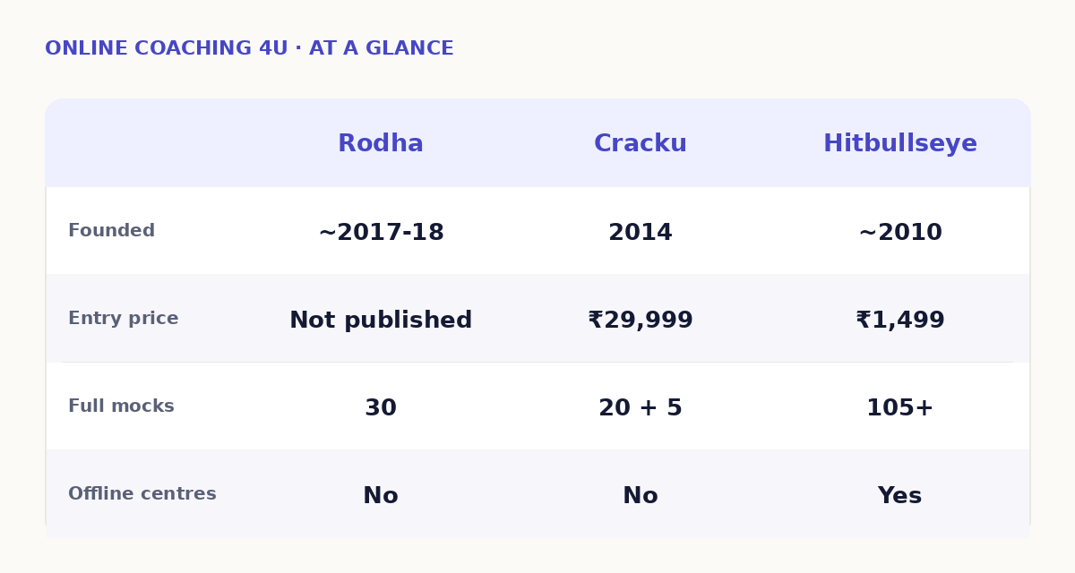Rodha vs Cracku vs Hitbullseye at a glance comparison table