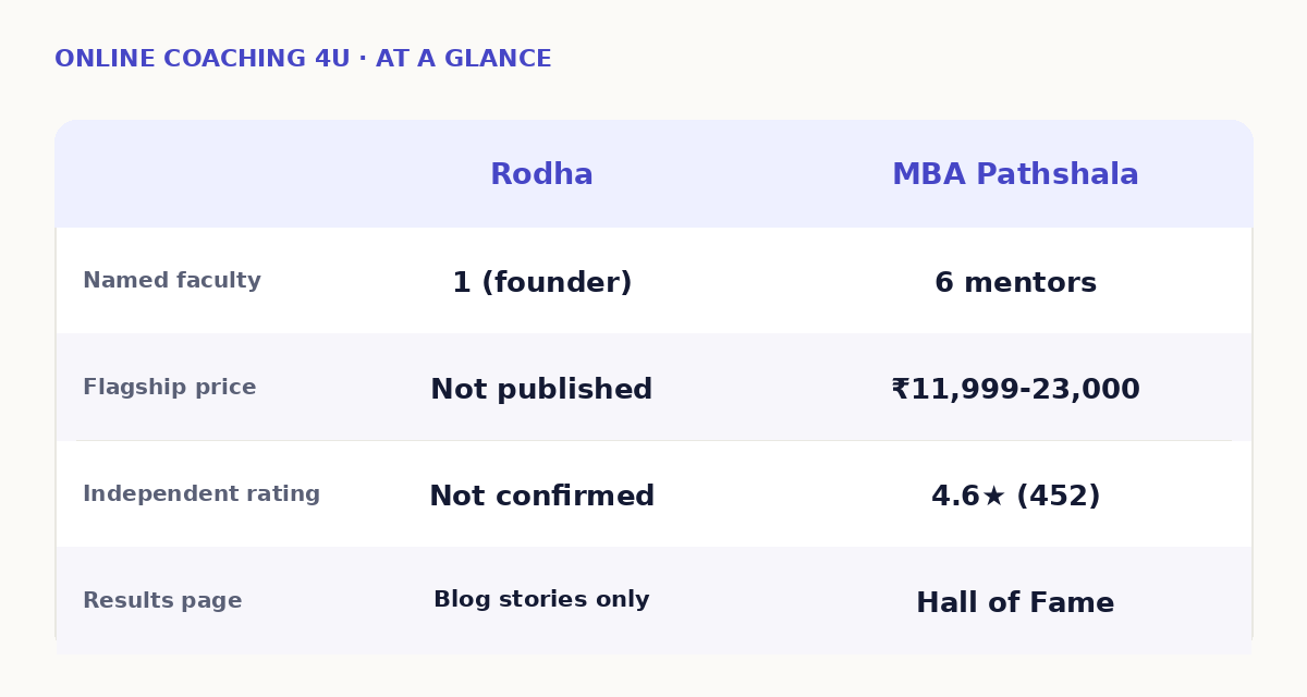 Rodha vs MBA Pathshala at a glance comparison table