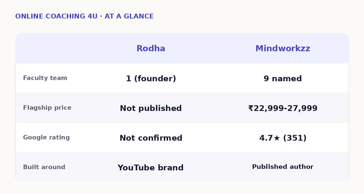 Rodha vs Mindworkzz at a glance comparison table