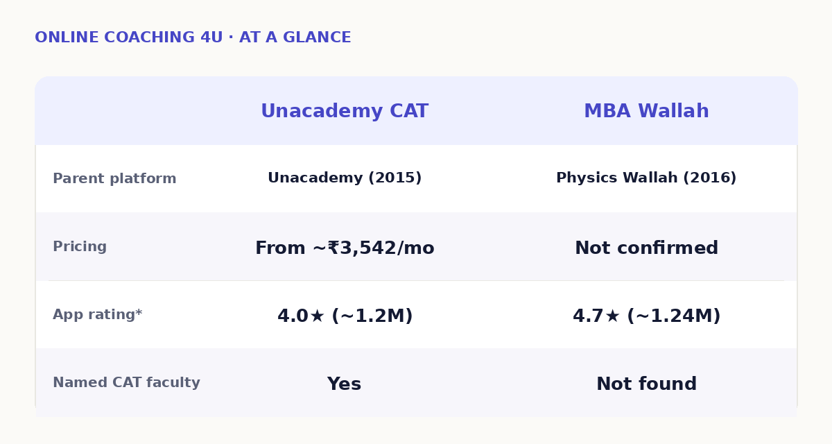 Unacademy CAT vs MBA Wallah at a glance comparison table