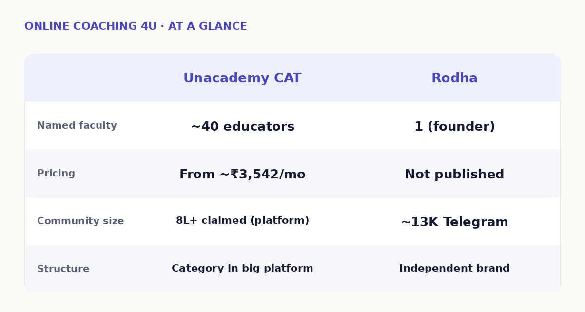 Unacademy CAT vs Rodha at a glance comparison table